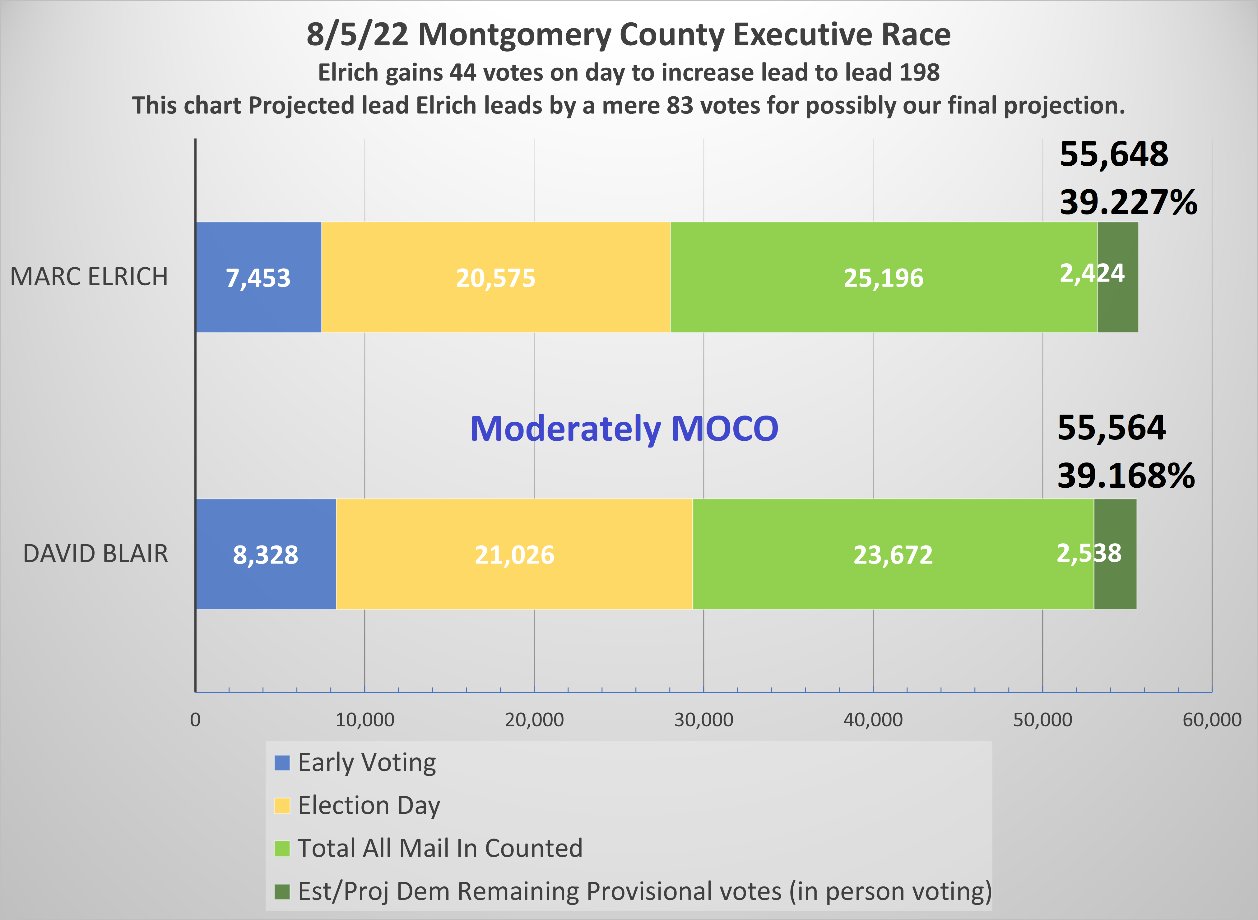 8/5 Democratic County Executive Update Actuals And Projections - Elrich ...