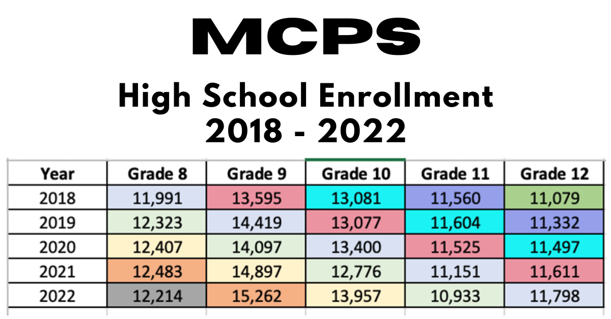 MCPS High School Enrollment 2018 to 2022 Moderately MOCO